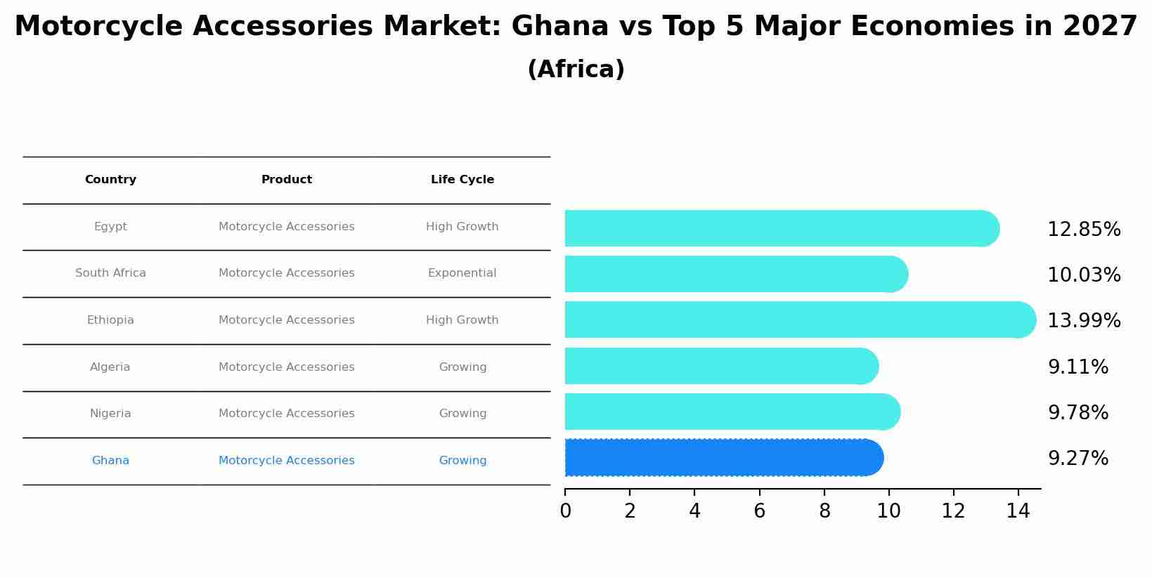Motorcycle Accessories Market: Ghana vs Top 5 Major Economies in 2027 (Africa)