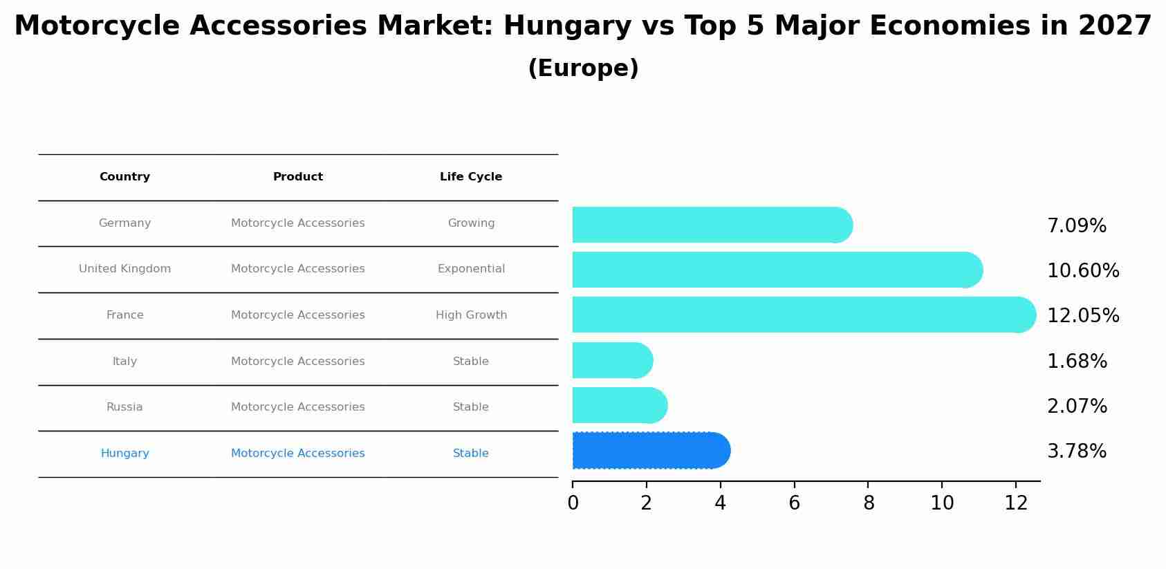 Motorcycle Accessories Market: Hungary vs Top 5 Major Economies in 2027 (Europe)