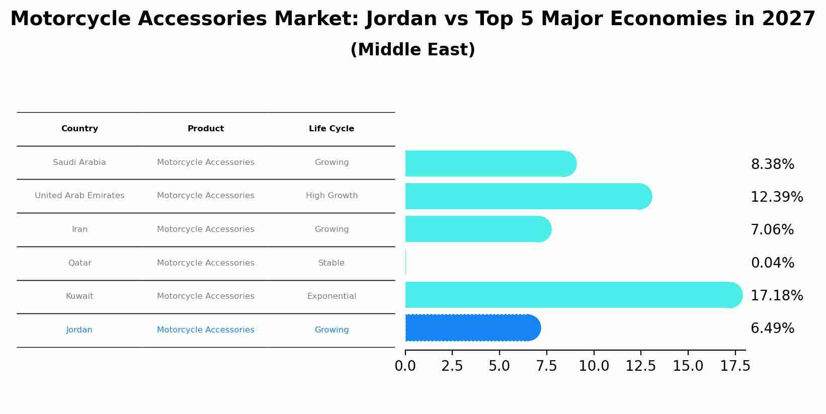 Motorcycle Accessories Market: Jordan vs Top 5 Major Economies in 2027 (Middle East)