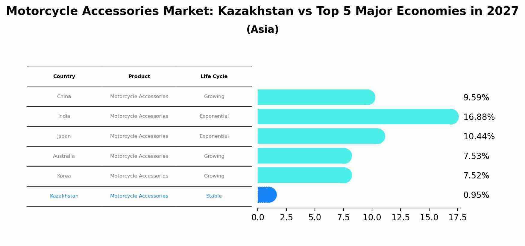 Motorcycle Accessories Market: Kazakhstan vs Top 5 Major Economies in 2027 (Asia)