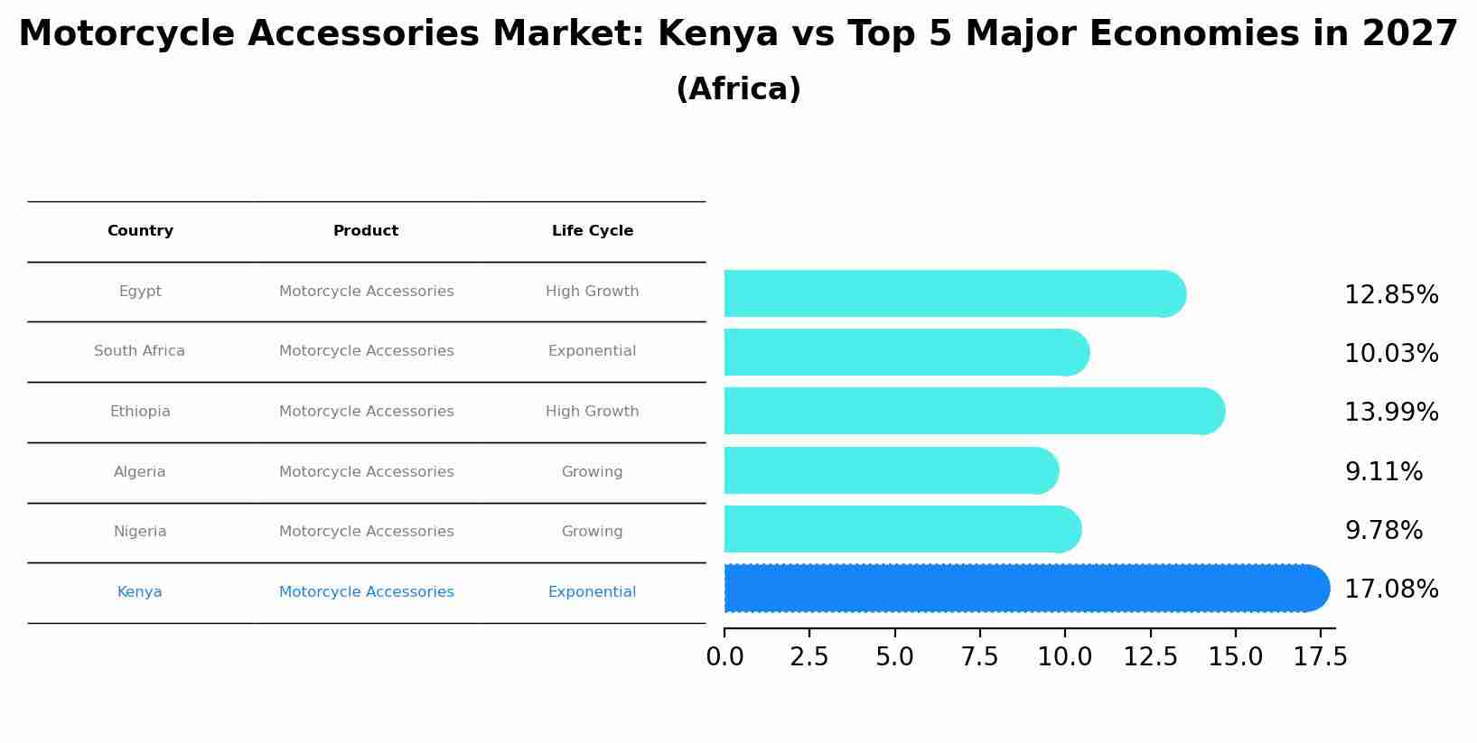 Motorcycle Accessories Market: Kenya vs Top 5 Major Economies in 2027 (Africa)