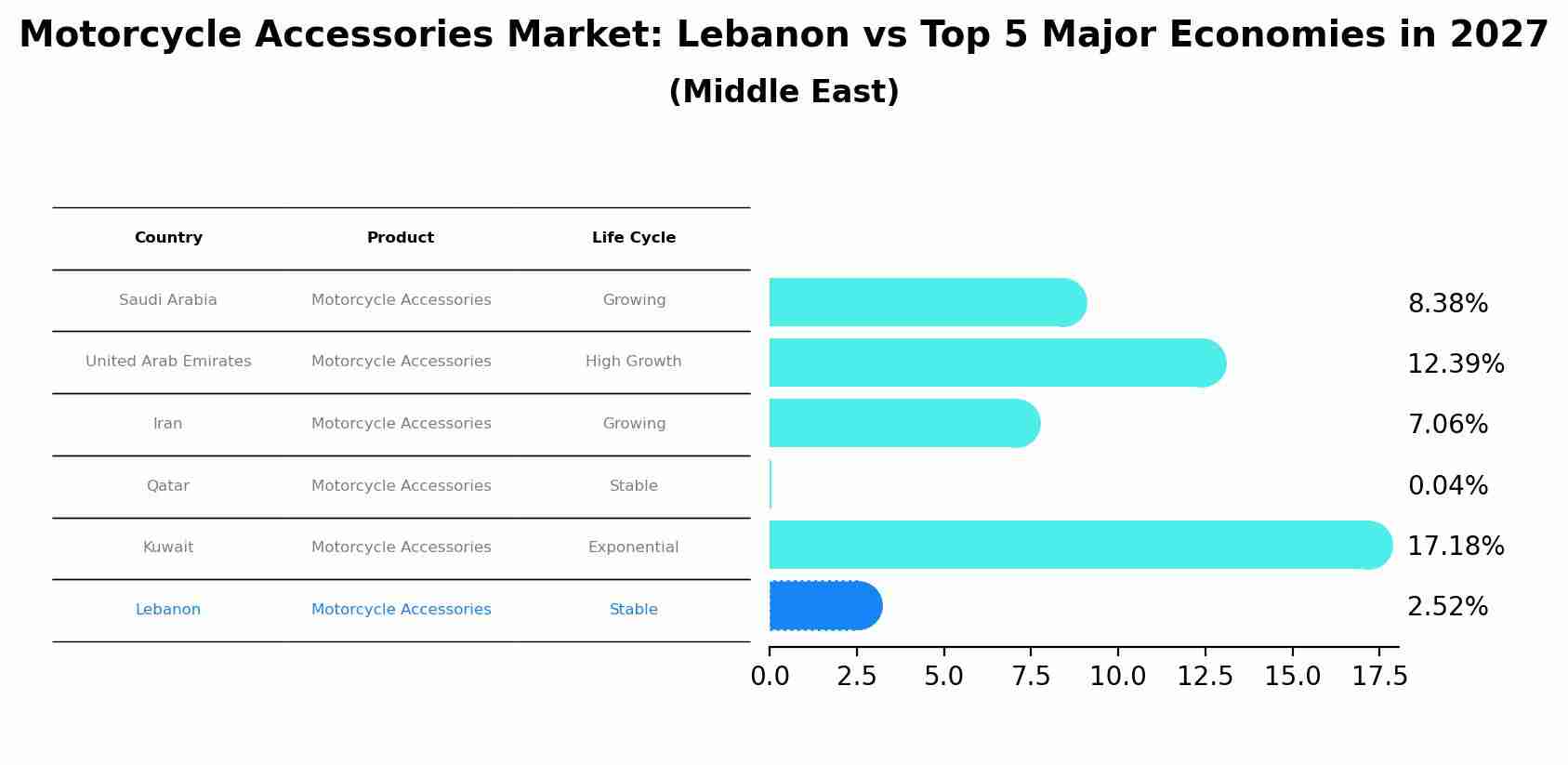 Motorcycle Accessories Market: Lebanon vs Top 5 Major Economies in 2027 (Middle East)