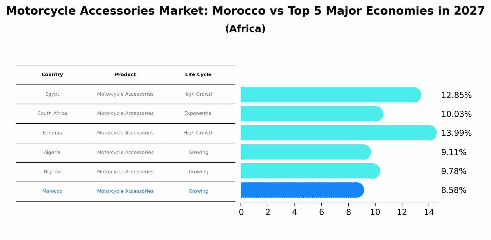 Motorcycle Accessories Market: Morocco vs Top 5 Major Economies in 2027 (Africa)