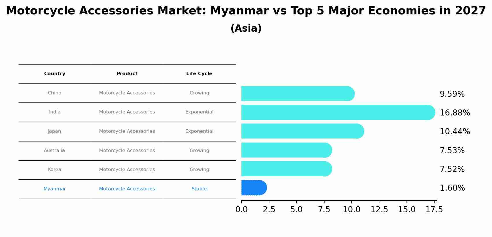 Motorcycle Accessories Market: Myanmar vs Top 5 Major Economies in 2027 (Asia)