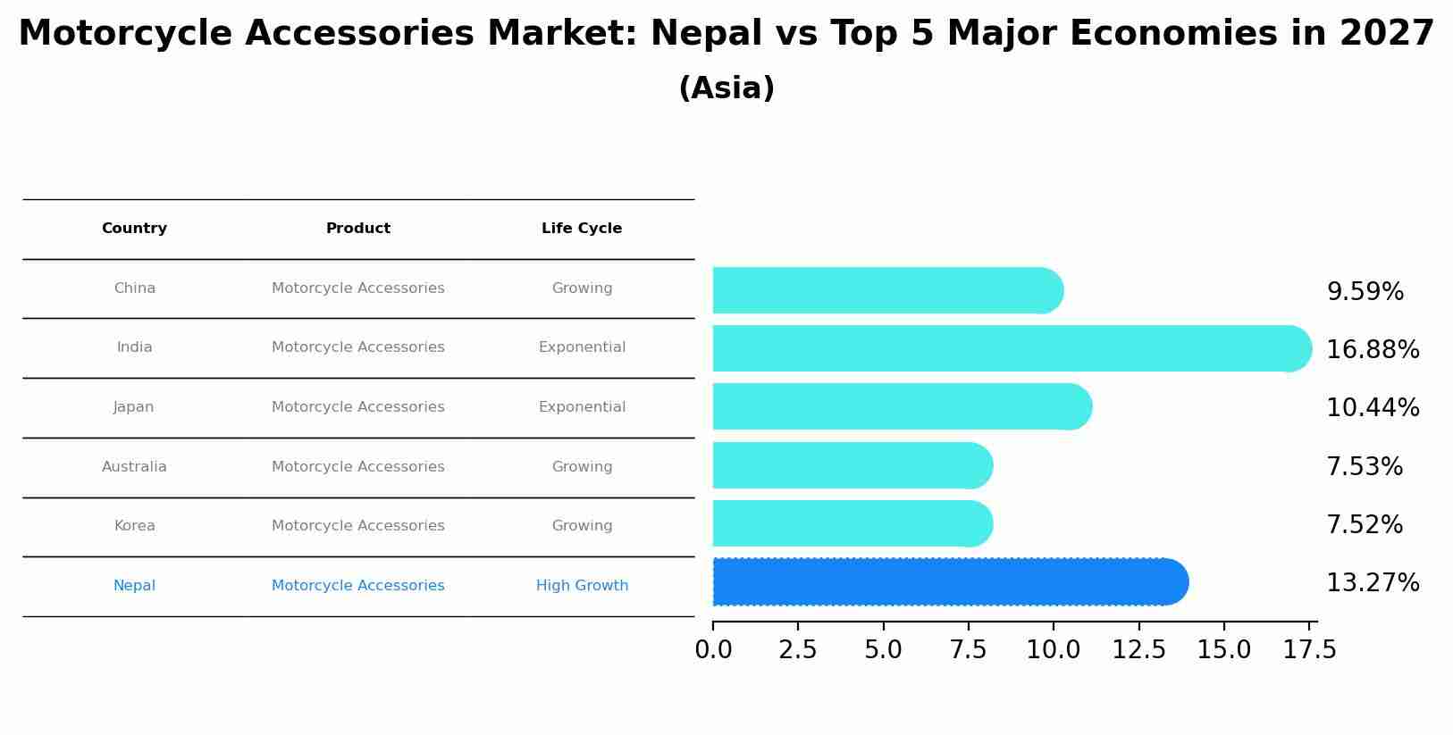 Motorcycle Accessories Market: Nepal vs Top 5 Major Economies in 2027 (Asia)
