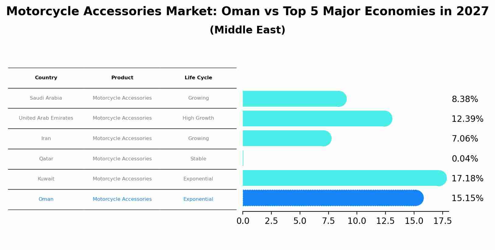 Motorcycle Accessories Market: Oman vs Top 5 Major Economies in 2027 (Middle East)