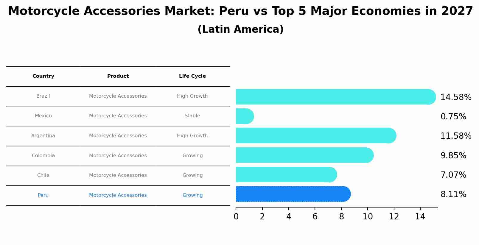 Motorcycle Accessories Market: Peru vs Top 5 Major Economies in 2027 (Latin America)