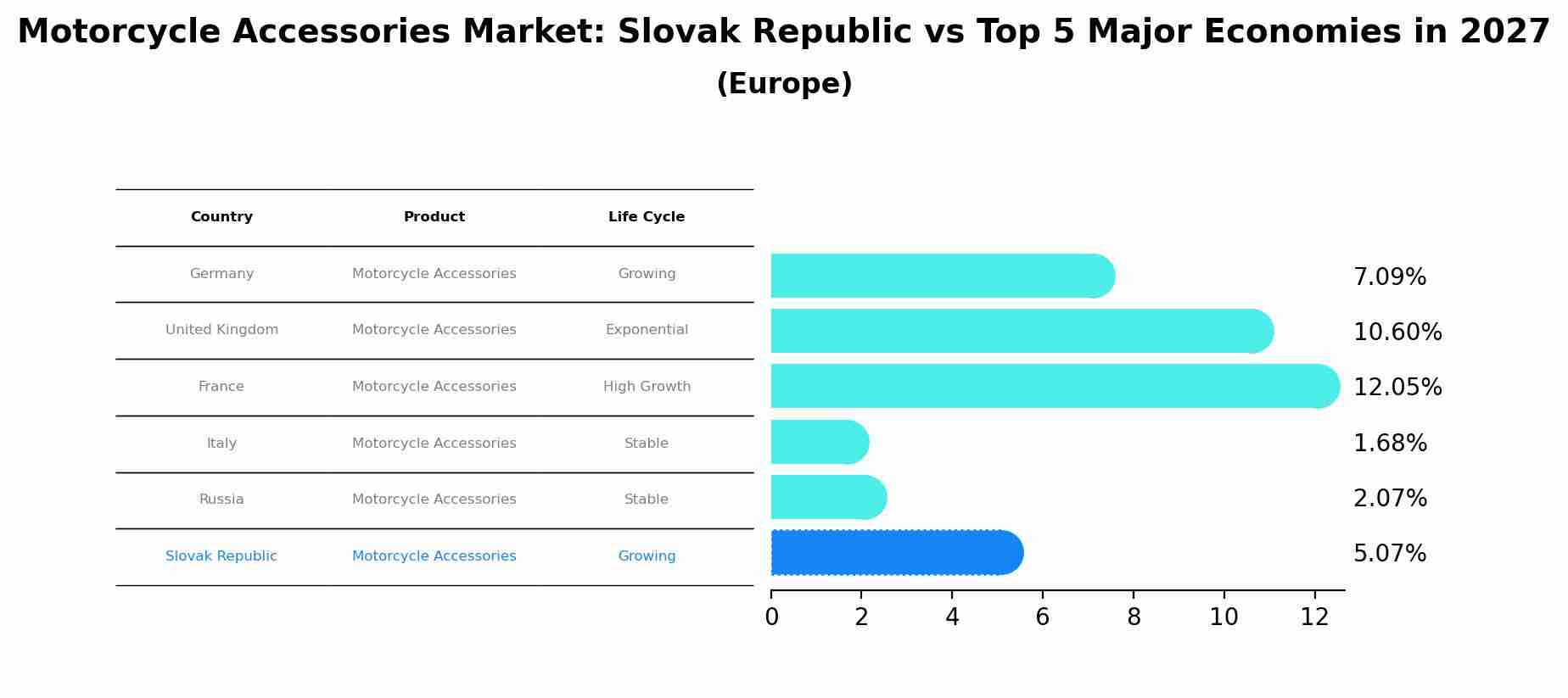 Motorcycle Accessories Market: Slovak Republic vs Top 5 Major Economies in 2027 (Europe)