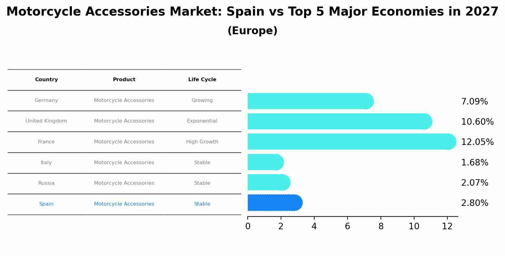 Motorcycle Accessories Market: Spain vs Top 5 Major Economies in 2027 (Europe)