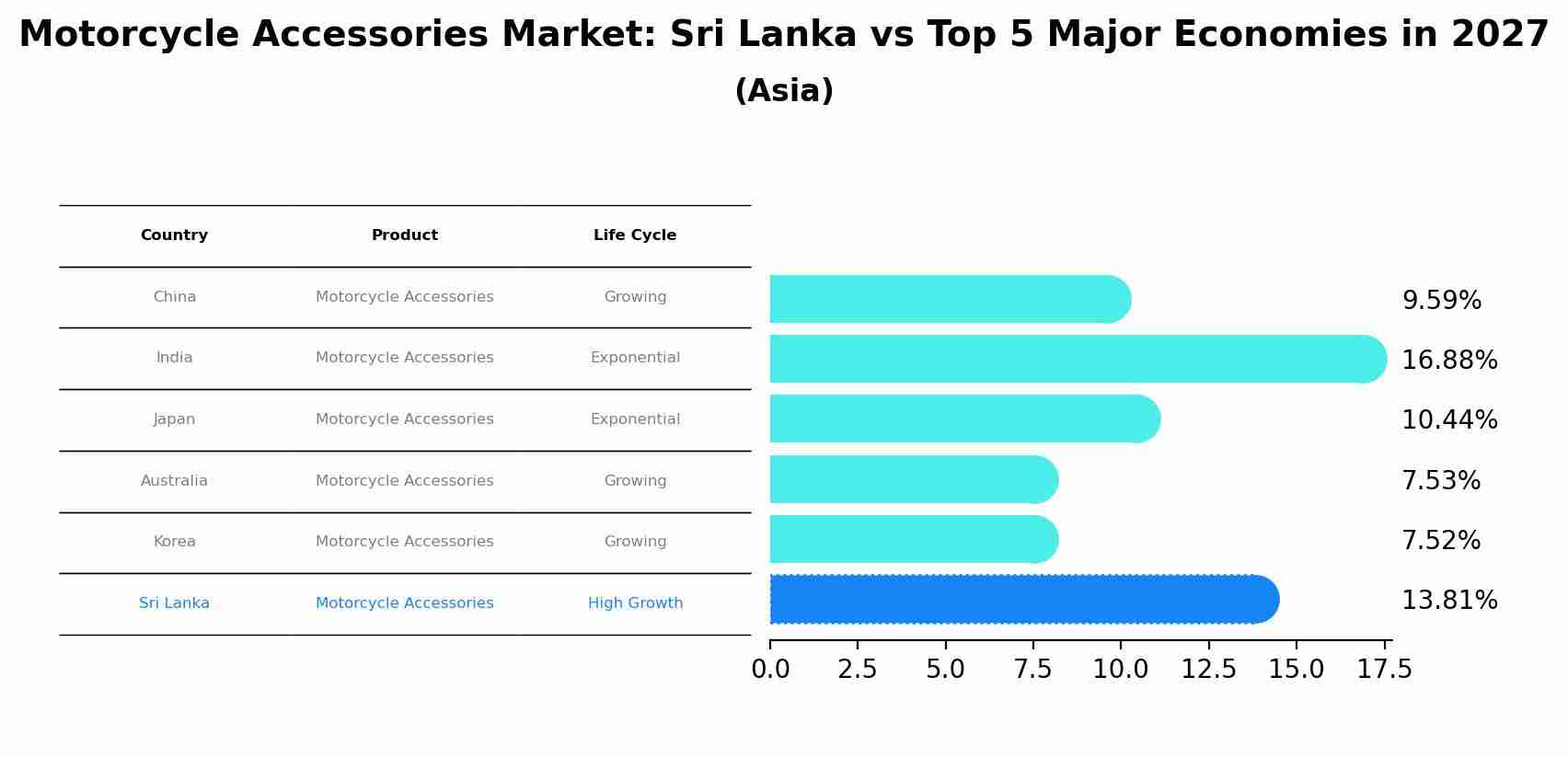 Motorcycle Accessories Market: Sri Lanka vs Top 5 Major Economies in 2027 (Asia)