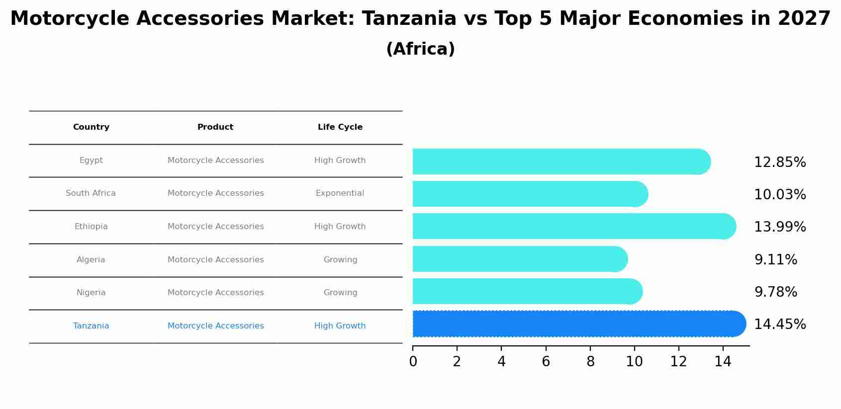 Motorcycle Accessories Market: Tanzania vs Top 5 Major Economies in 2027 (Africa)