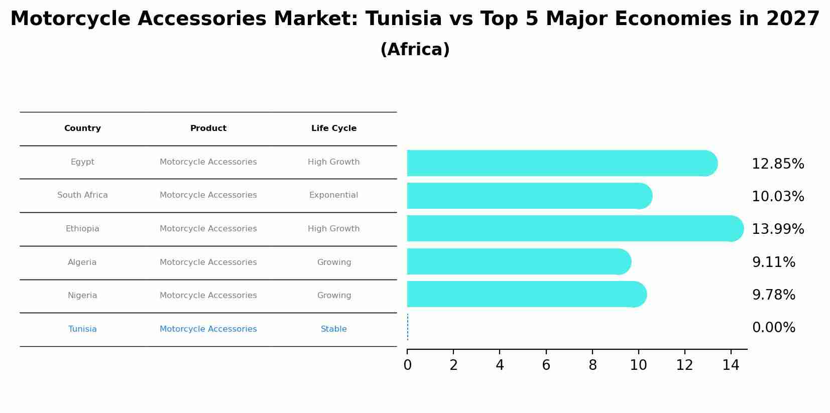 Motorcycle Accessories Market: Tunisia vs Top 5 Major Economies in 2027 (Africa)