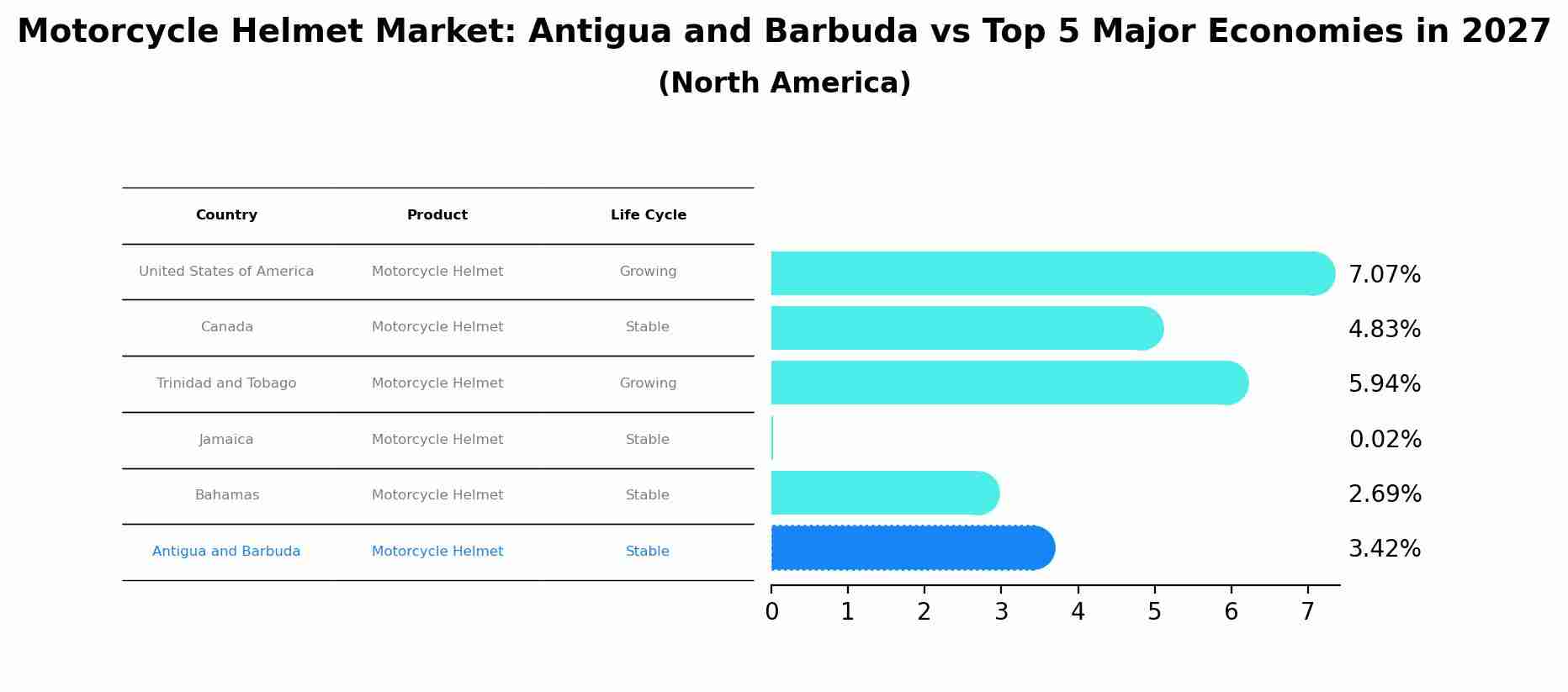 Motorcycle Helmet Market: Antigua and Barbuda vs Top 5 Major Economies in 2027 (North America)