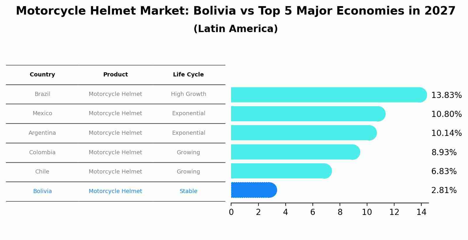 Motorcycle Helmet Market: Bolivia vs Top 5 Major Economies in 2027 (Latin America)