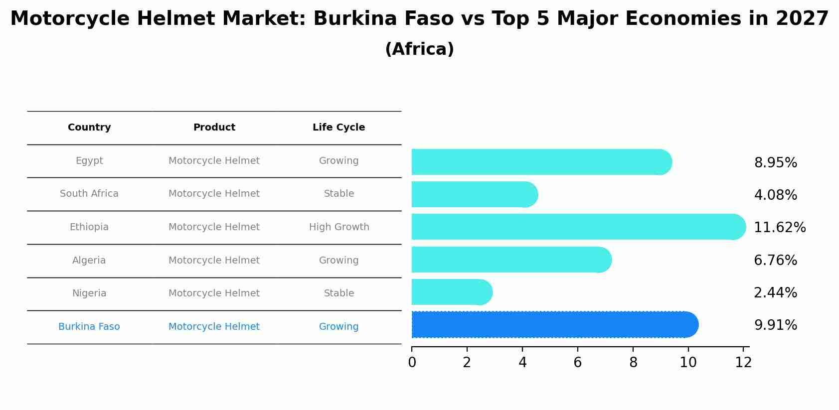 Motorcycle Helmet Market: Burkina Faso vs Top 5 Major Economies in 2027 (Africa)