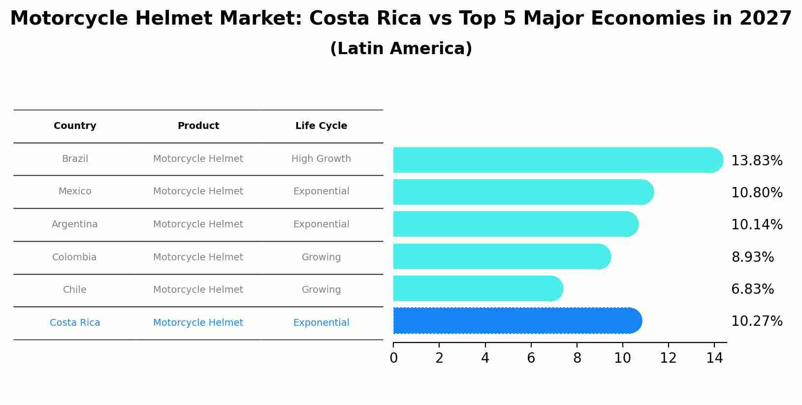 Motorcycle Helmet Market: Costa Rica vs Top 5 Major Economies in 2027 (Latin America)