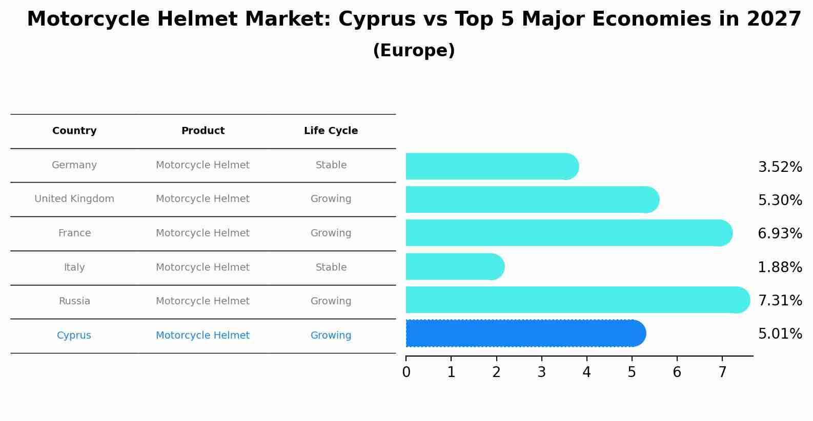 Motorcycle Helmet Market: Cyprus vs Top 5 Major Economies in 2027 (Europe)