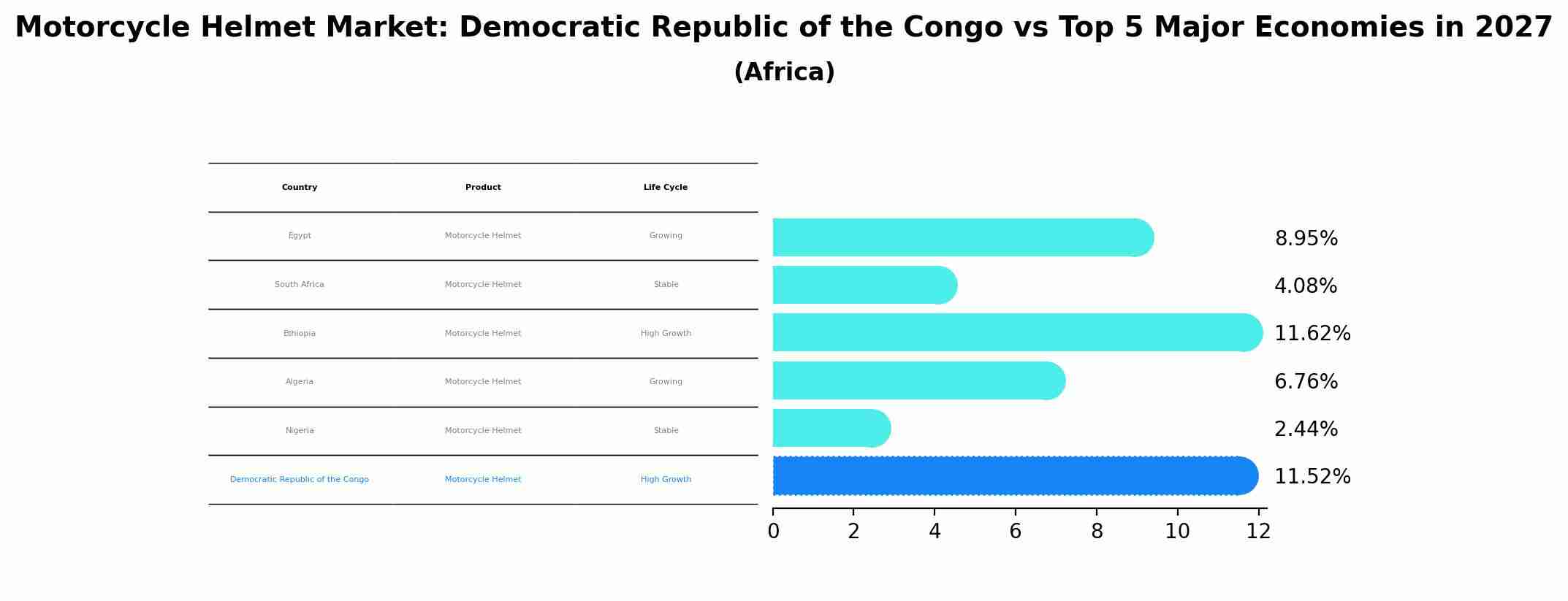 Motorcycle Helmet Market: Democratic Republic of the Congo vs Top 5 Major Economies in 2027 (Africa)