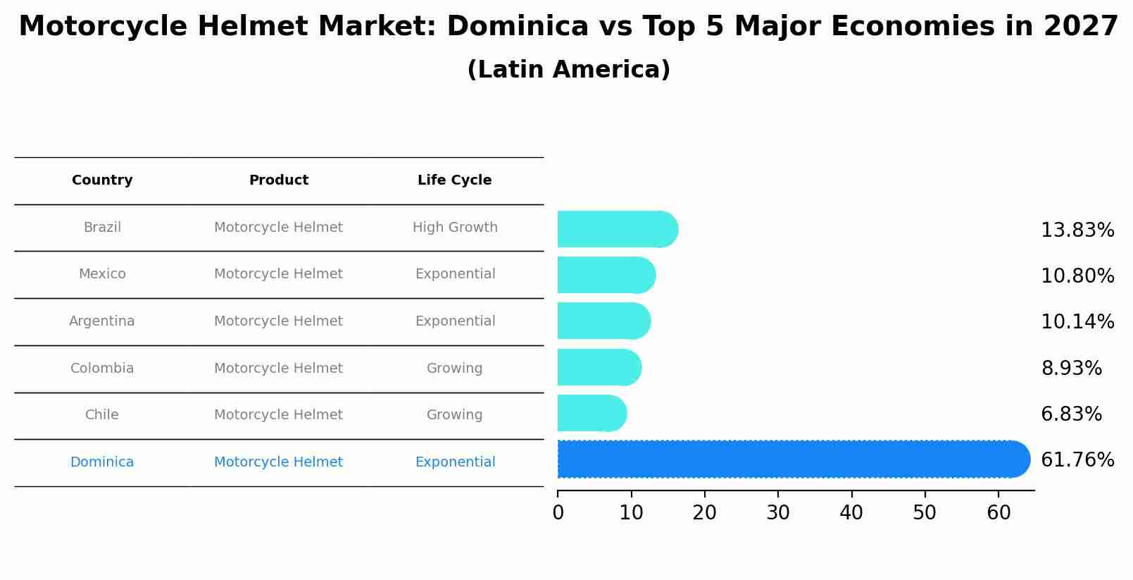 Motorcycle Helmet Market: Dominica vs Top 5 Major Economies in 2027 (Latin America)
