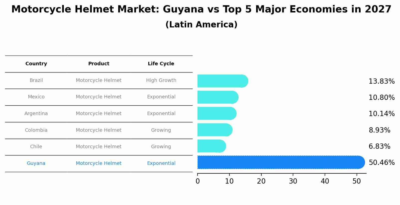 Motorcycle Helmet Market: Guyana vs Top 5 Major Economies in 2027 (Latin America)