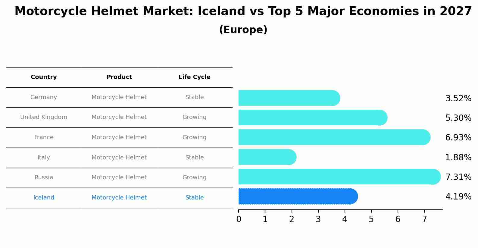 Motorcycle Helmet Market: Iceland vs Top 5 Major Economies in 2027 (Europe)