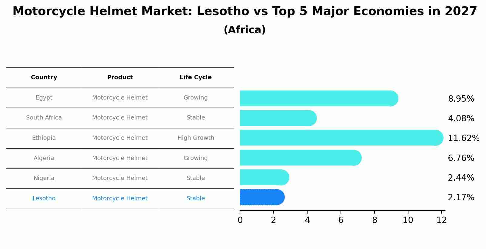 Motorcycle Helmet Market: Lesotho vs Top 5 Major Economies in 2027 (Africa)