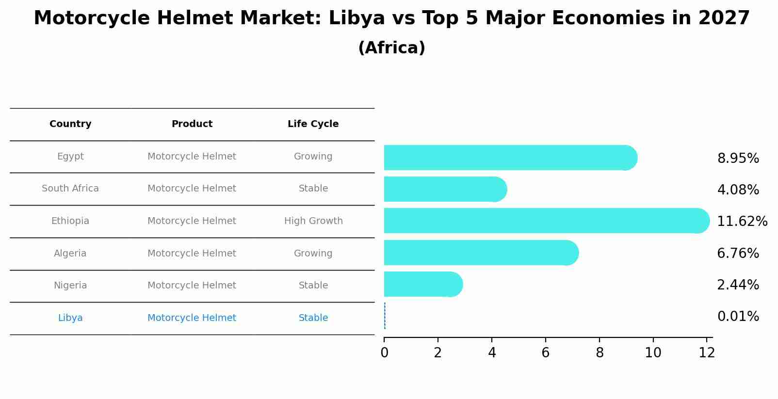 Motorcycle Helmet Market: Libya vs Top 5 Major Economies in 2027 (Africa)