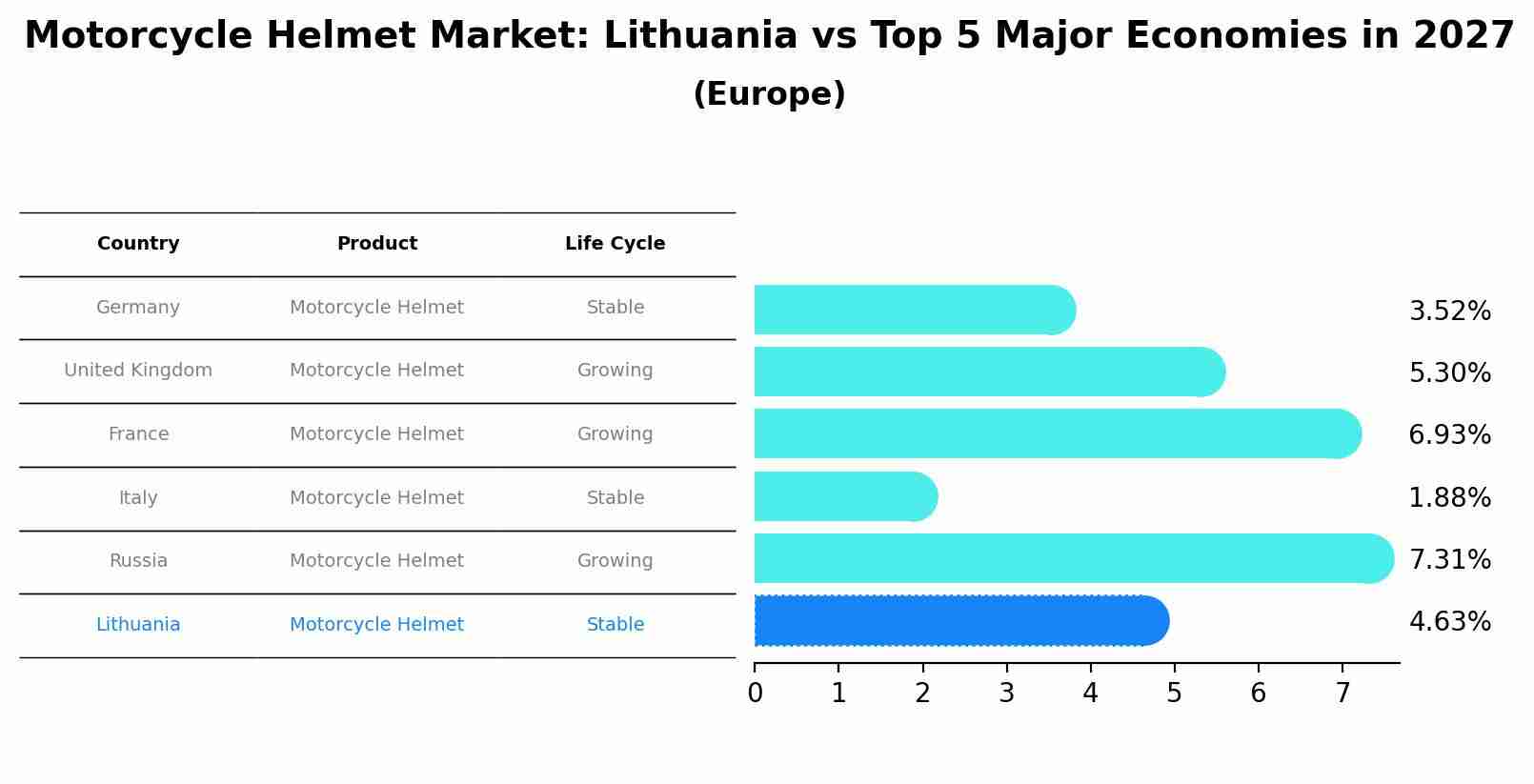 Motorcycle Helmet Market: Lithuania vs Top 5 Major Economies in 2027 (Europe)
