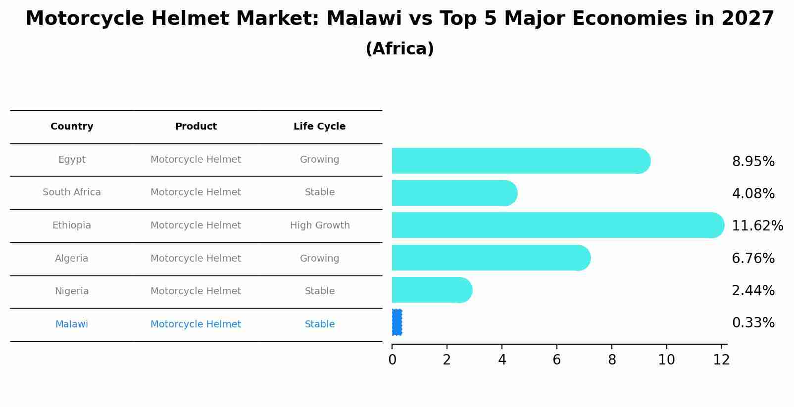 Motorcycle Helmet Market: Malawi vs Top 5 Major Economies in 2027 (Africa)