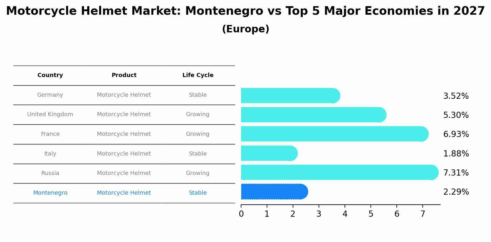 Motorcycle Helmet Market: Montenegro vs Top 5 Major Economies in 2027 (Europe)