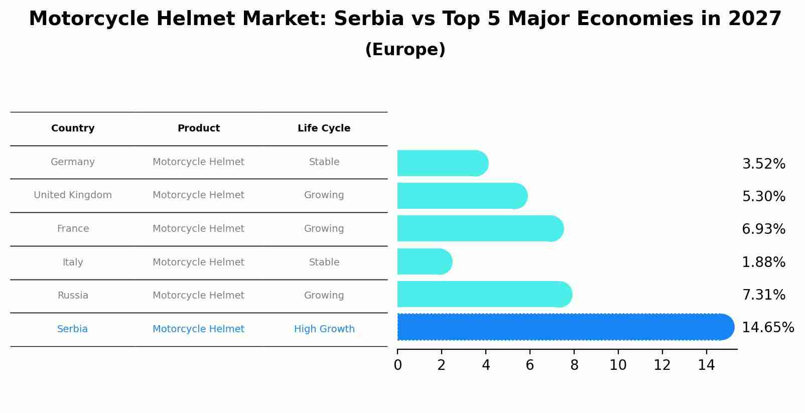 Motorcycle Helmet Market: Serbia vs Top 5 Major Economies in 2027 (Europe)