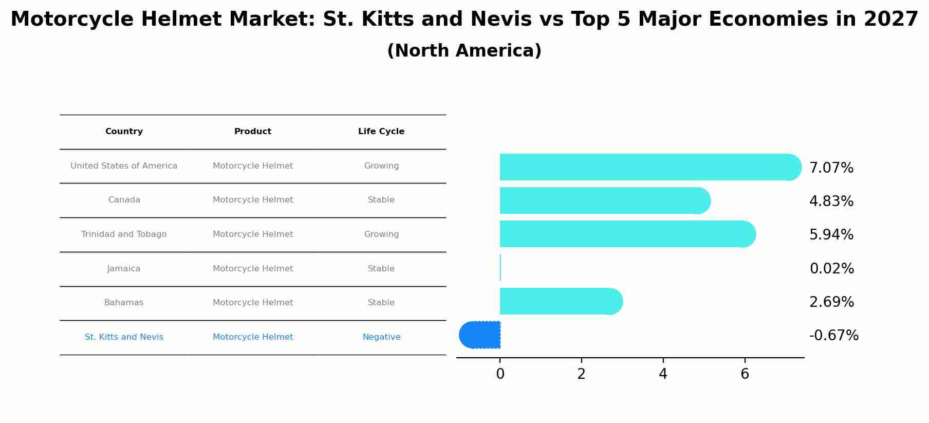 Motorcycle Helmet Market: St. Kitts and Nevis vs Top 5 Major Economies in 2027 (North America)