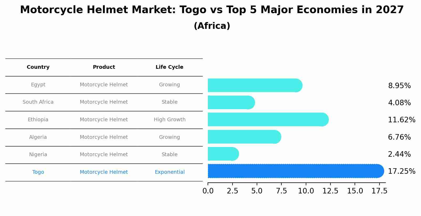 Motorcycle Helmet Market: Togo vs Top 5 Major Economies in 2027 (Africa)