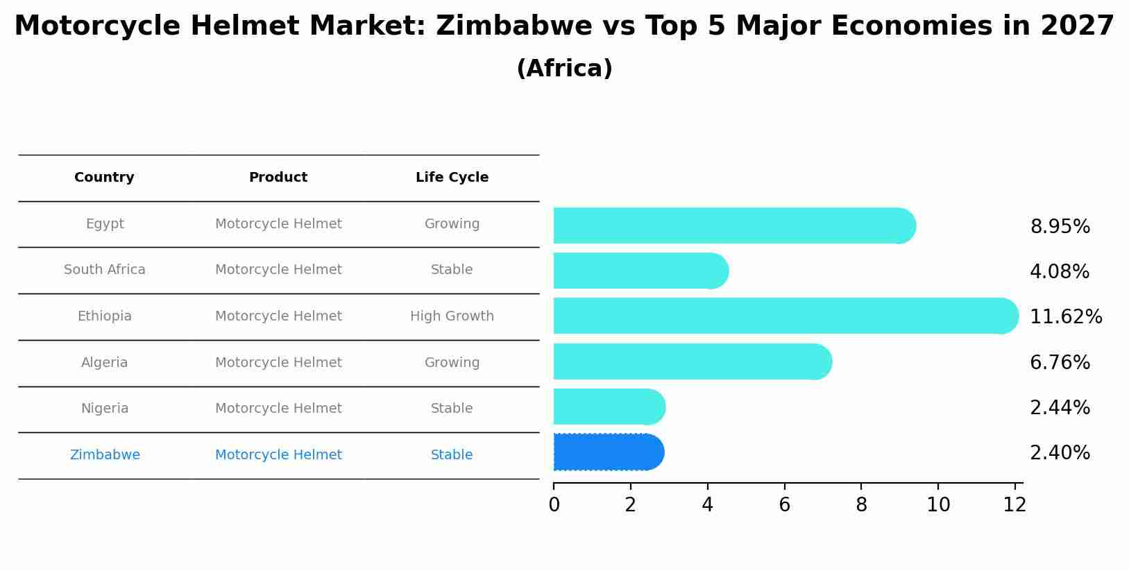 Motorcycle Helmet Market: Zimbabwe vs Top 5 Major Economies in 2027 (Africa)