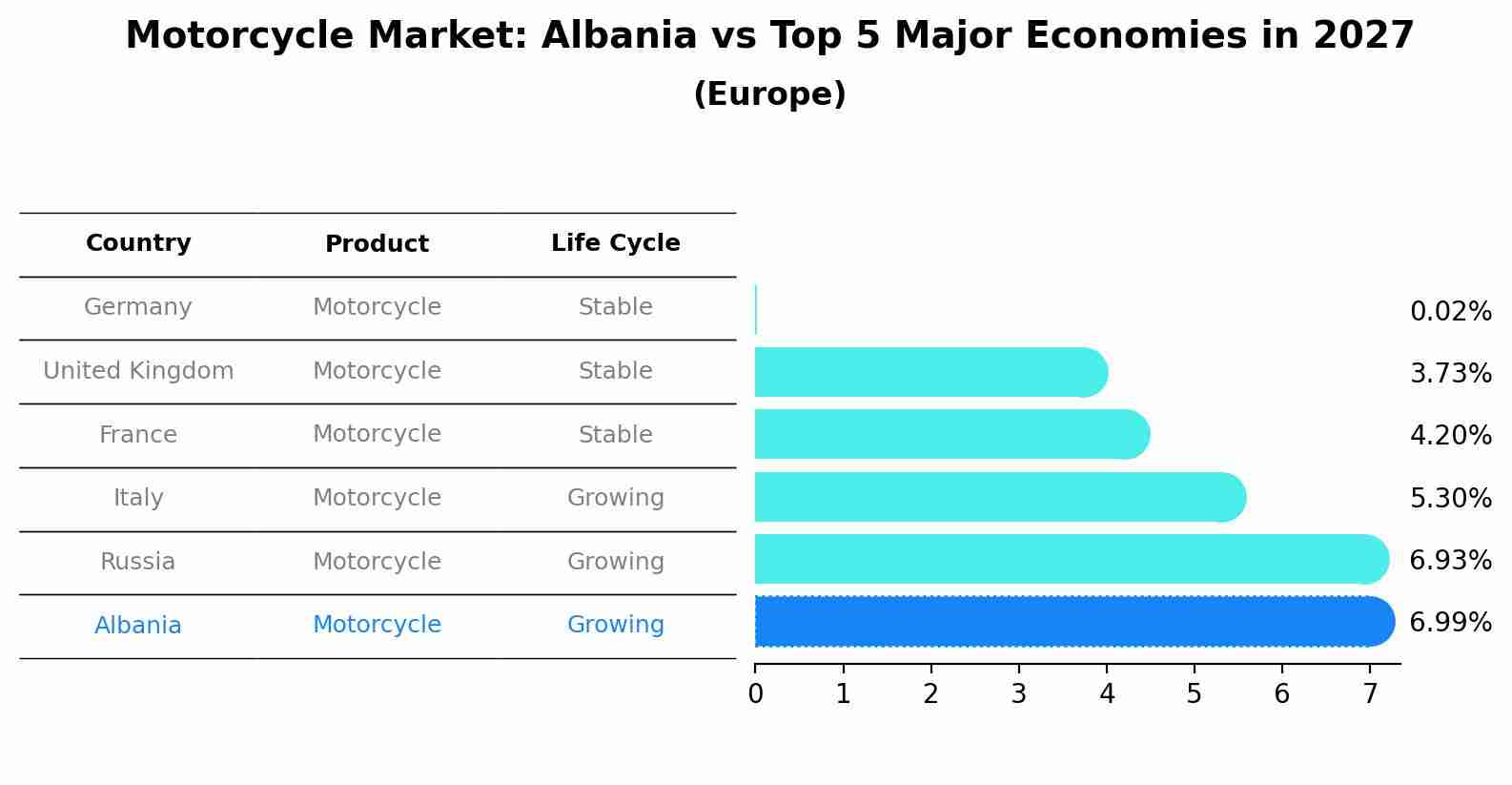 Motorcycle Market: Albania vs Top 5 Major Economies in 2027 (Europe)