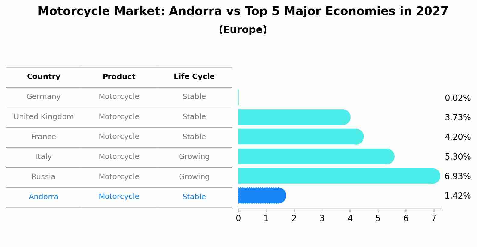 Motorcycle Market: Andorra vs Top 5 Major Economies in 2027 (Europe)
