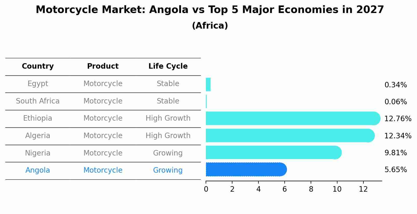Motorcycle Market: Angola vs Top 5 Major Economies in 2027 (Africa)