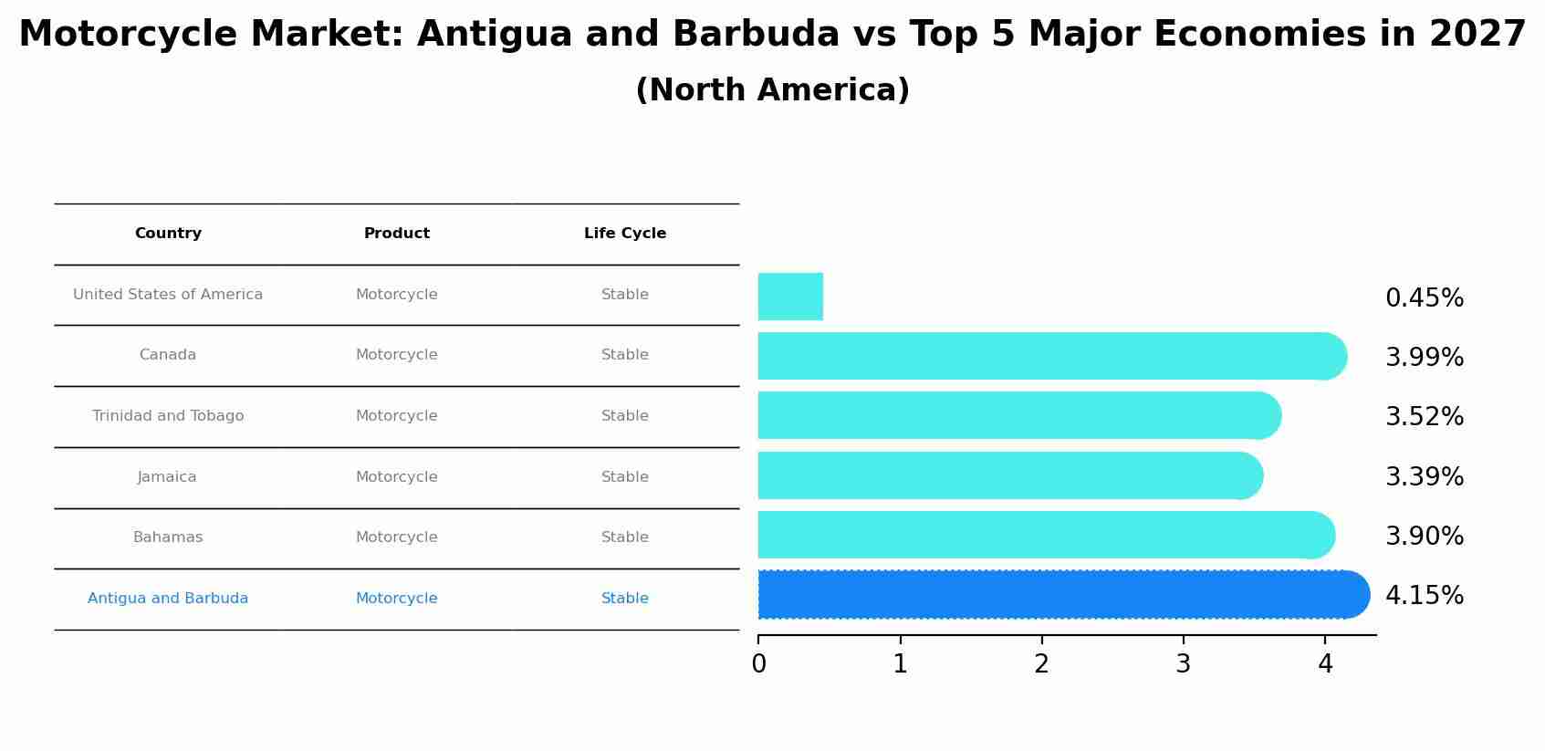 Motorcycle Market: Antigua and Barbuda vs Top 5 Major Economies in 2027 (North America)