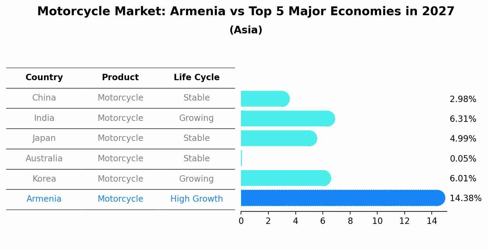 Motorcycle Market: Armenia vs Top 5 Major Economies in 2027 (Asia)