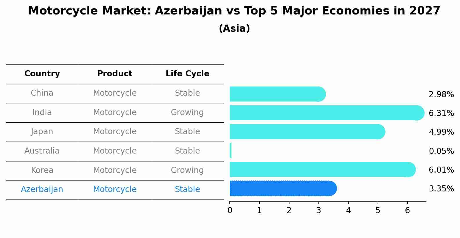 Motorcycle Market: Azerbaijan vs Top 5 Major Economies in 2027 (Asia)