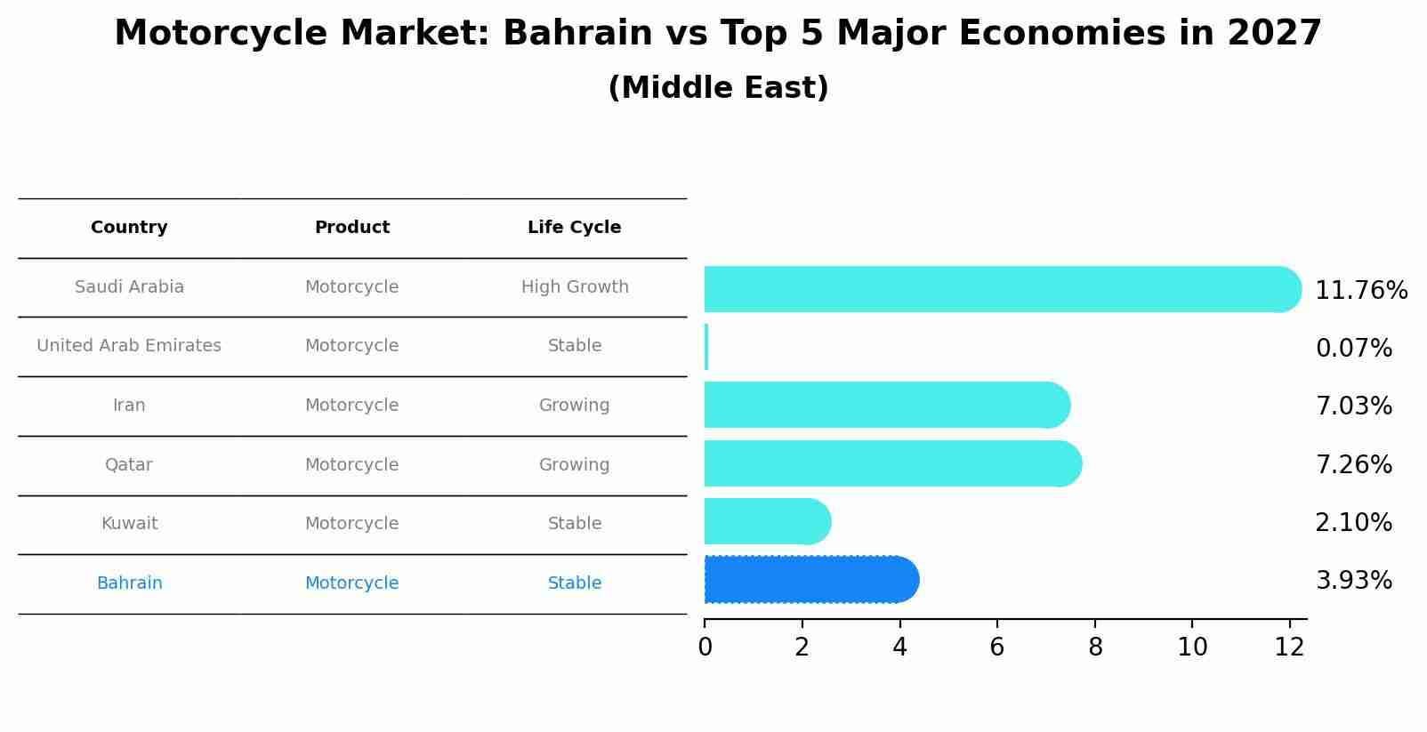 Motorcycle Market: Bahrain vs Top 5 Major Economies in 2027 (Middle East)