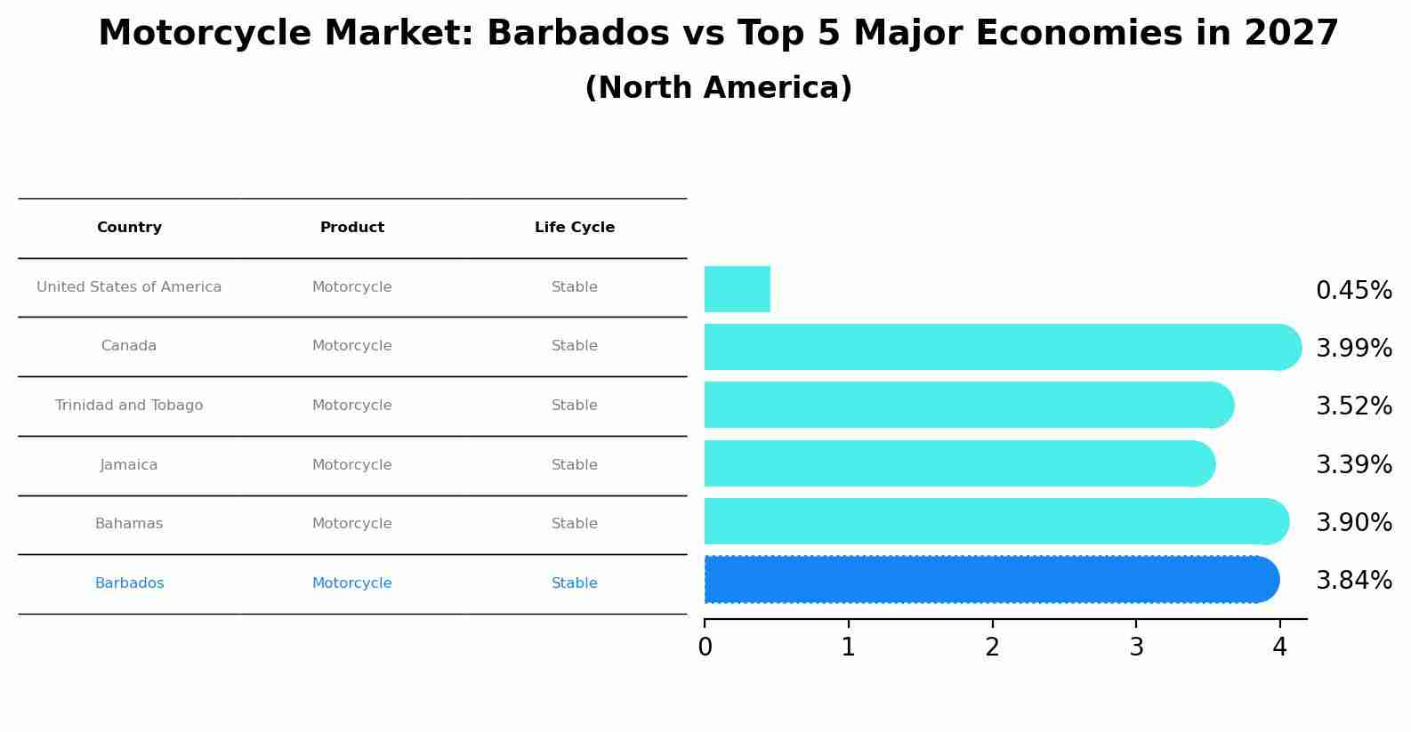 Motorcycle Market: Barbados vs Top 5 Major Economies in 2027 (North America)