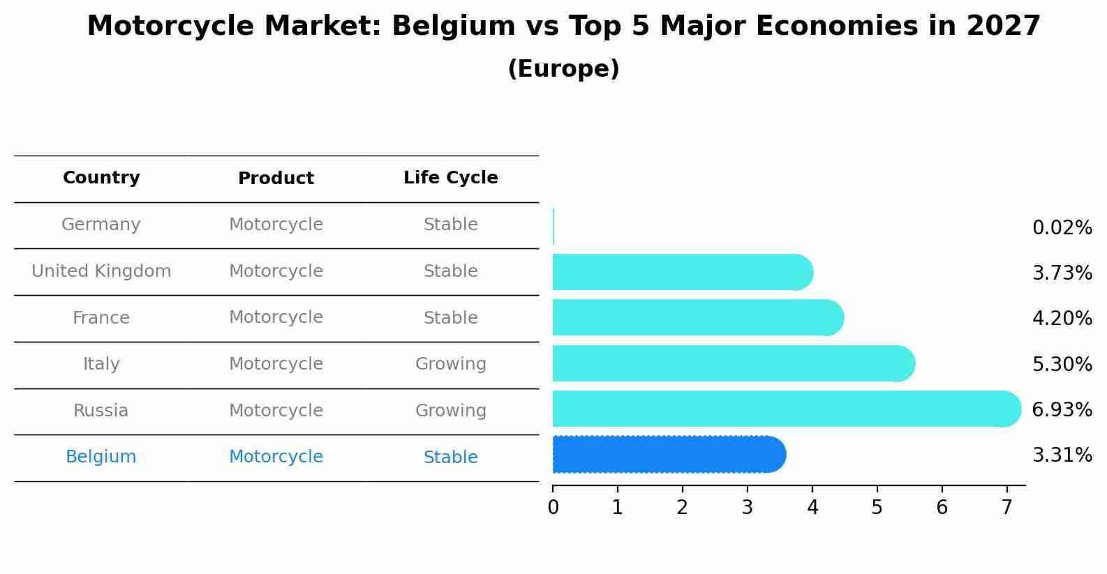 Motorcycle Market: Belgium vs Top 5 Major Economies in 2027 (Europe)