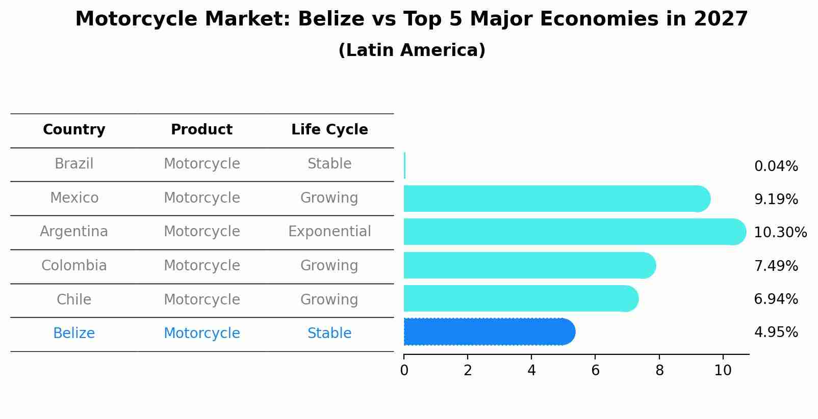 Motorcycle Market: Belize vs Top 5 Major Economies in 2027 (Latin America)