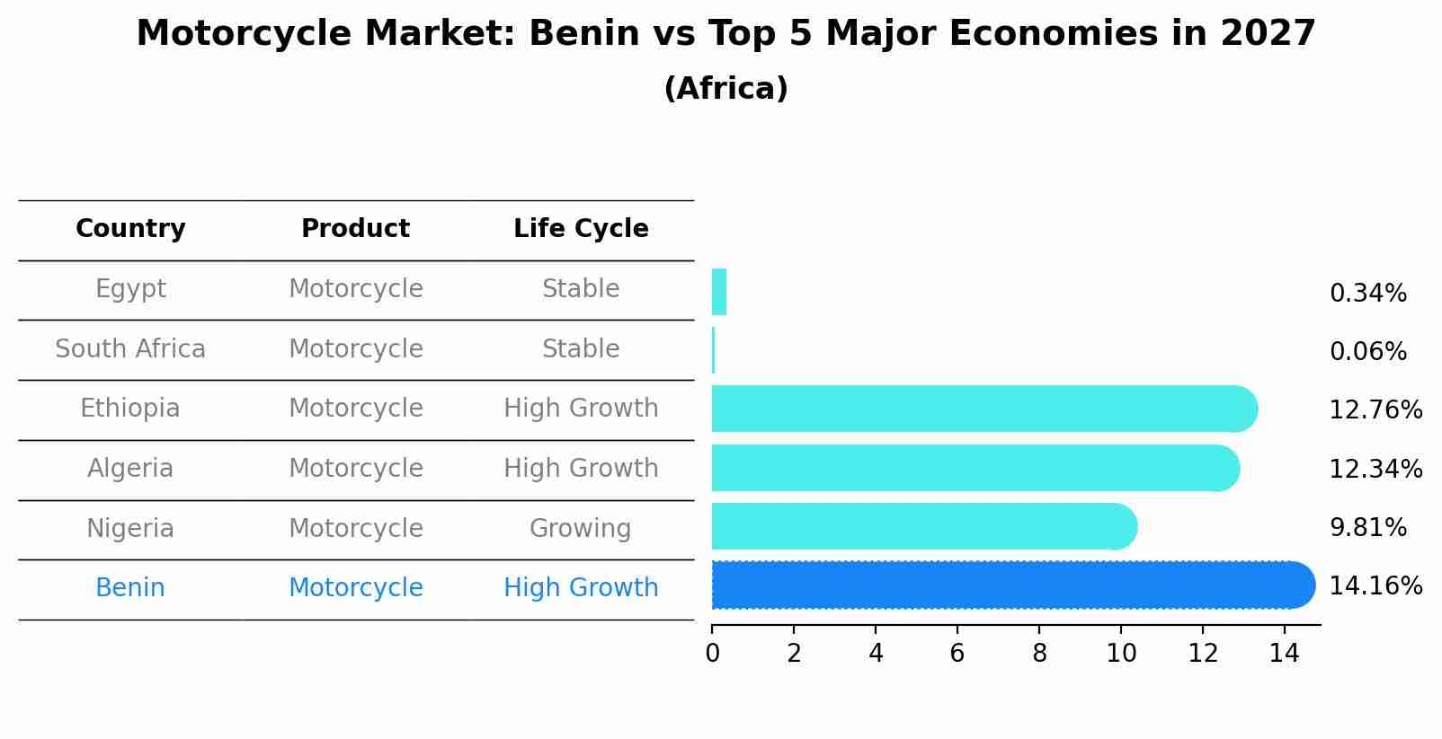 Motorcycle Market: Benin vs Top 5 Major Economies in 2027 (Africa)