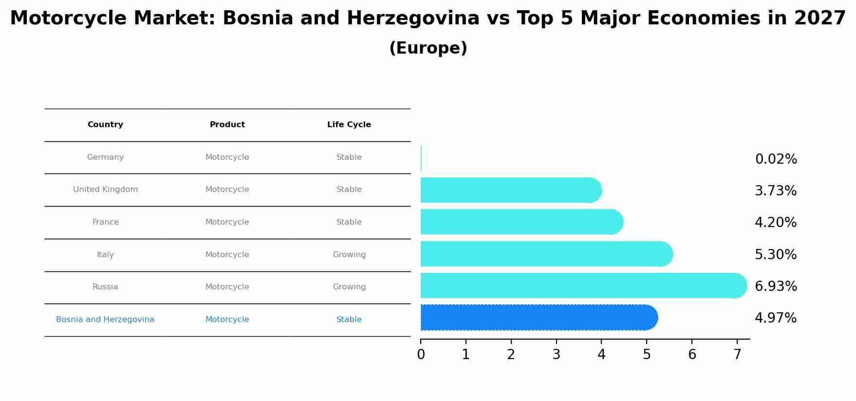 Motorcycle Market: Bosnia and Herzegovina vs Top 5 Major Economies in 2027 (Europe)