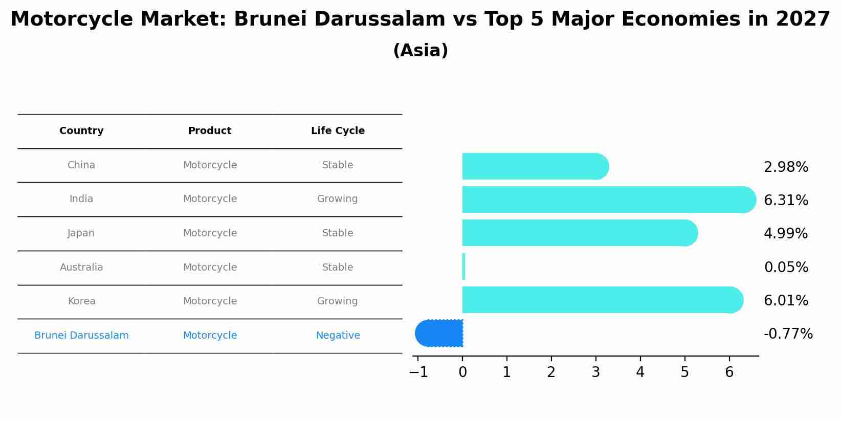 Motorcycle Market: Brunei Darussalam vs Top 5 Major Economies in 2027 (Asia)