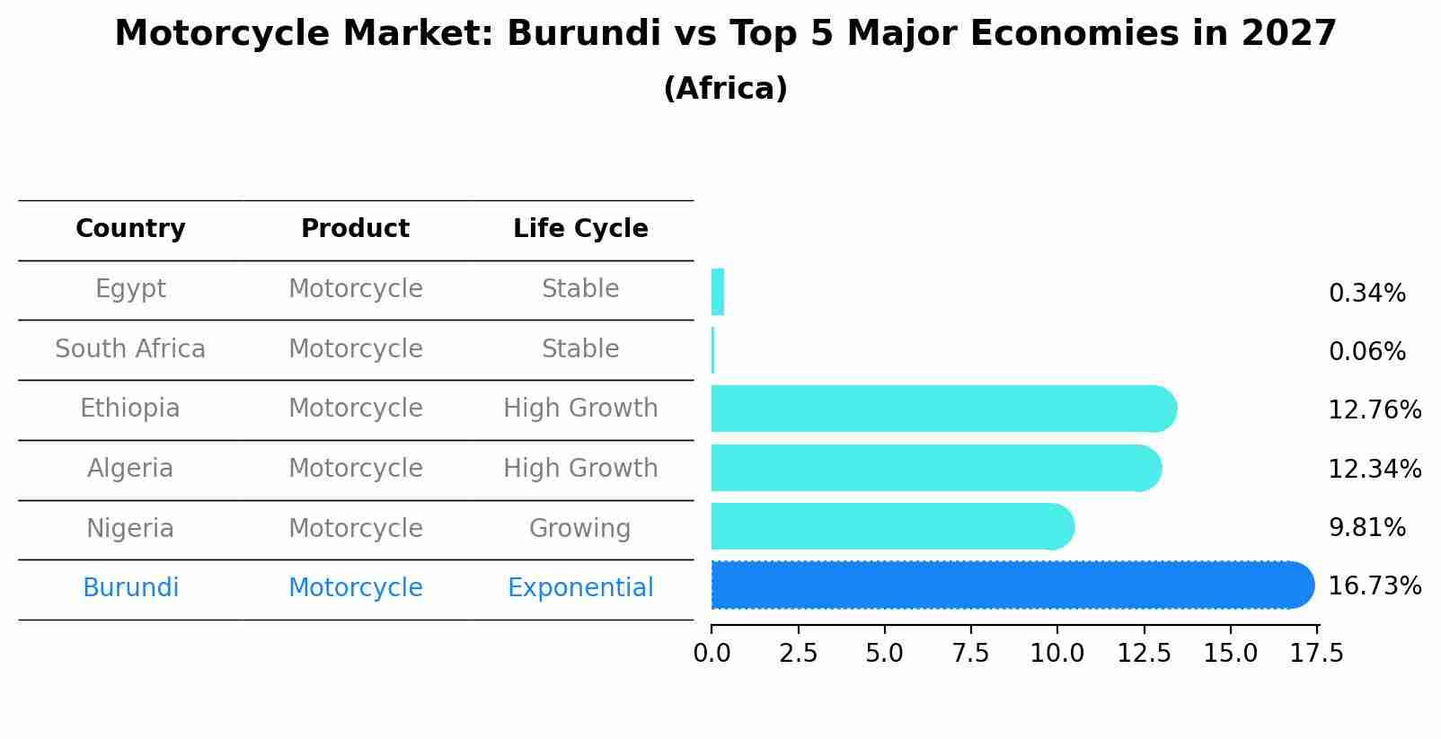 Motorcycle Market: Burundi vs Top 5 Major Economies in 2027 (Africa)