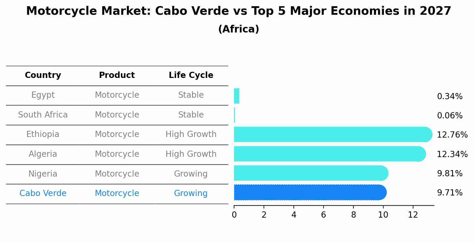Motorcycle Market: Cabo Verde vs Top 5 Major Economies in 2027 (Africa)