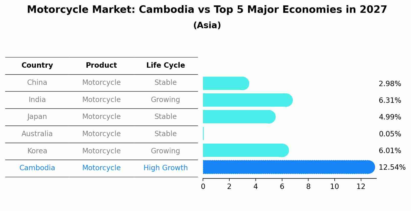 Motorcycle Market: Cambodia vs Top 5 Major Economies in 2027 (Asia)